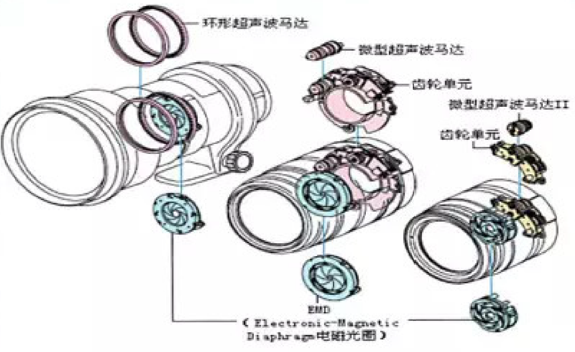 EF镜头环形超声波马达和微型超声波马达有什么不同？
